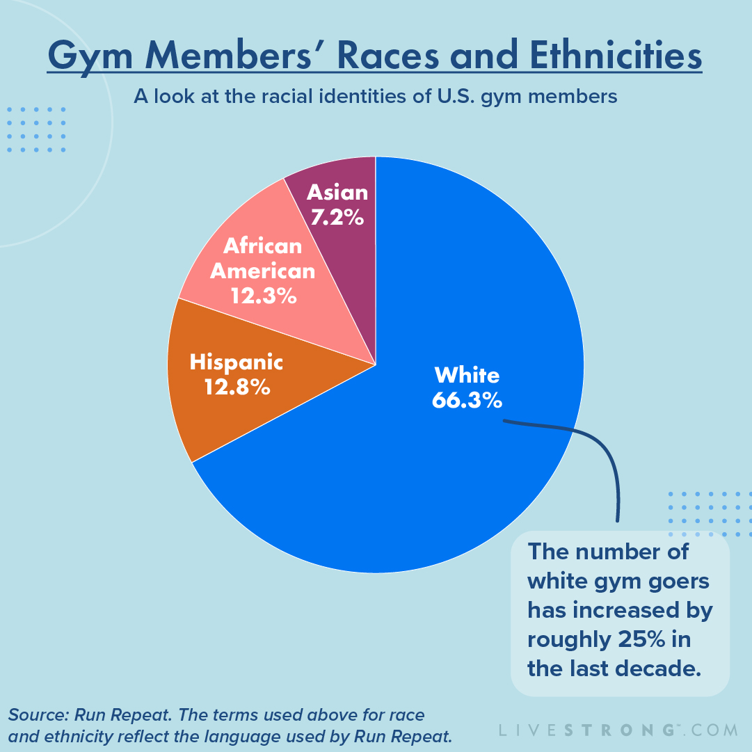 Gym Membership Statistics in 2024 (Big List)