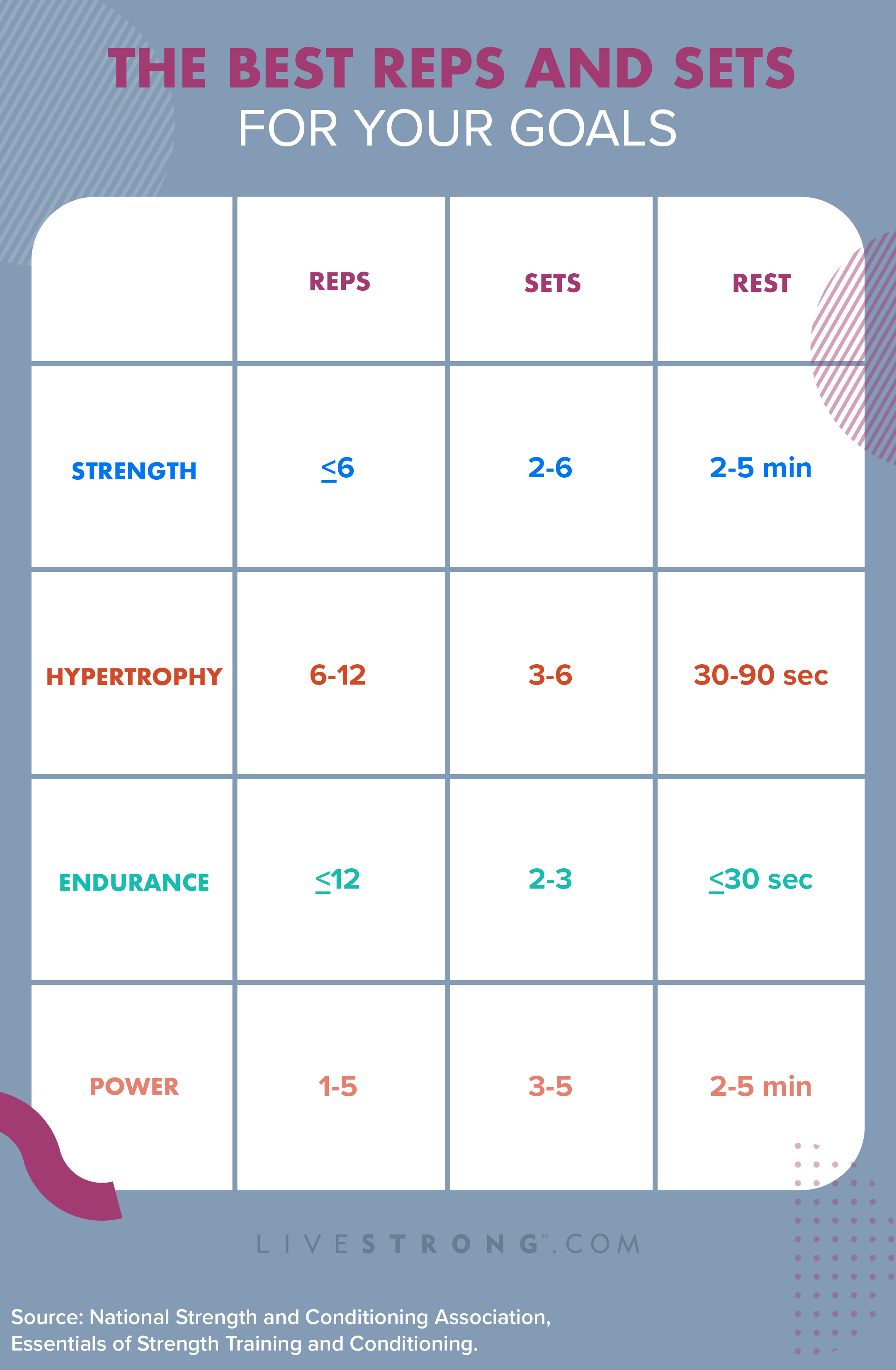 How Many Sets and Reps Should You Do? Guide to Strength Training Reps and  Sets