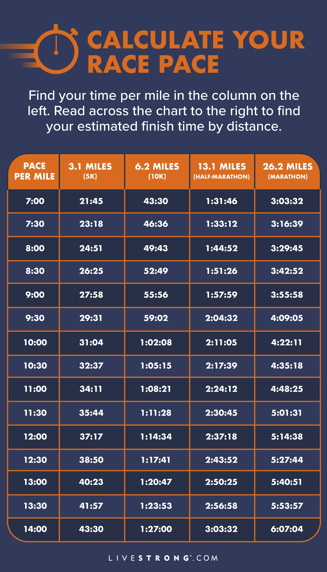 5k Pace Chart: Running Paces from 5 - 16 Minutes Per Mile