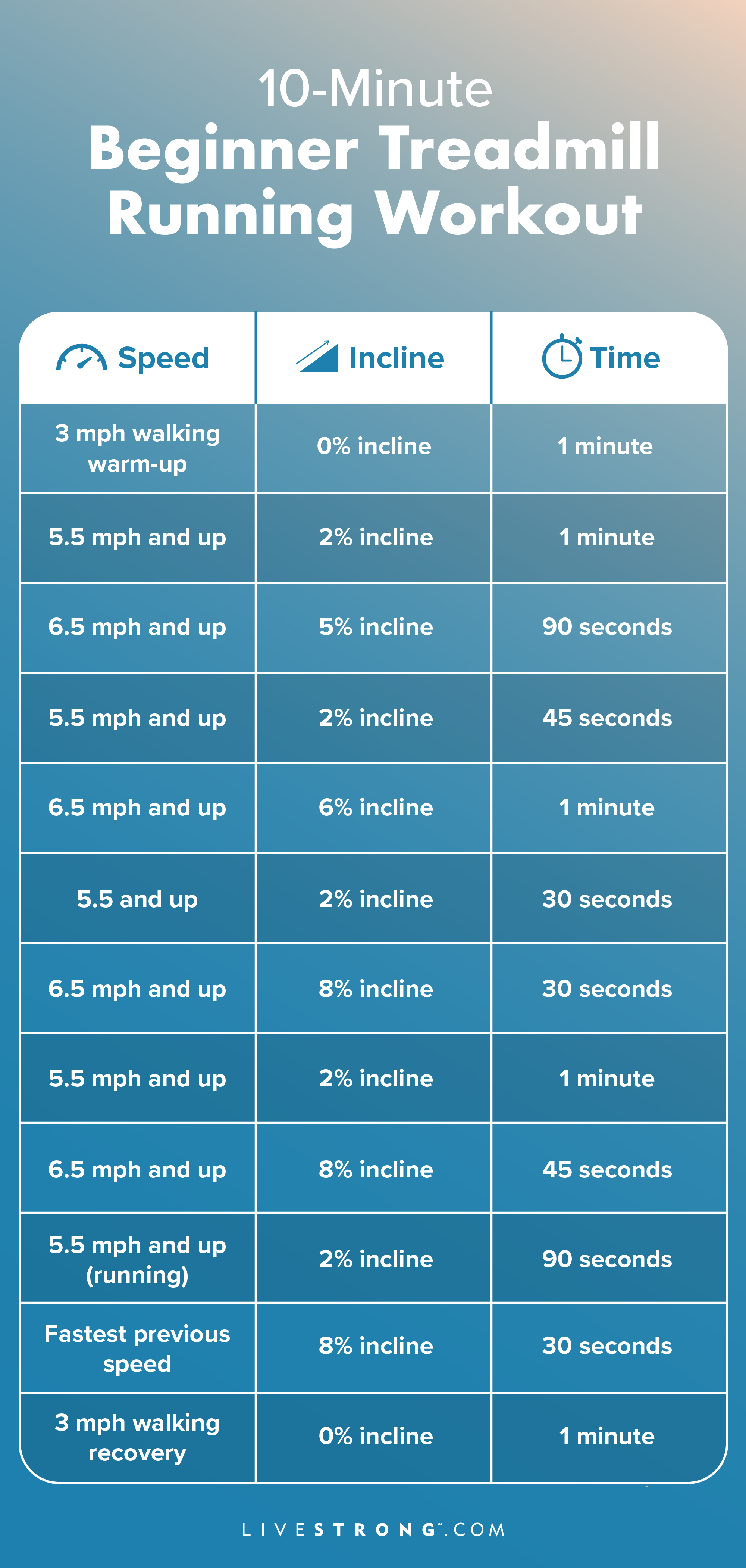 10 Minute Beginner Treadmill Workout livestrong