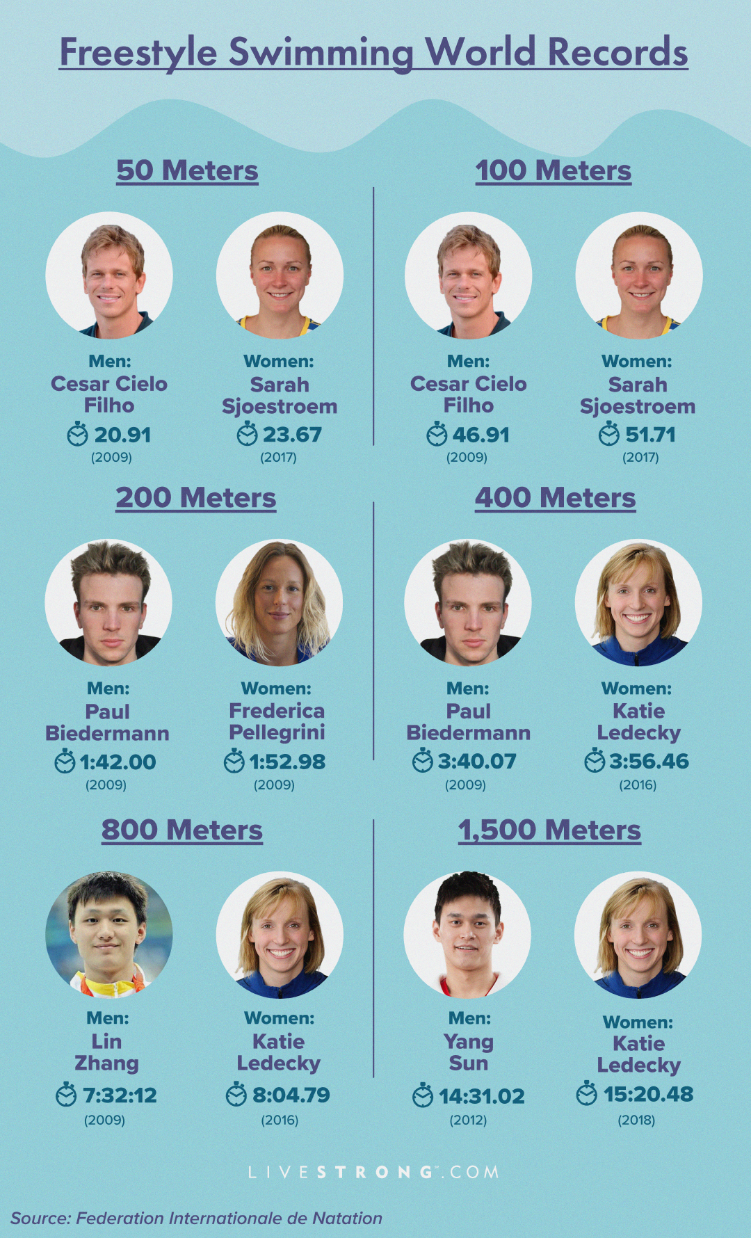 Swimming Stats on X: Yesterday, during the fourth day of the 2023