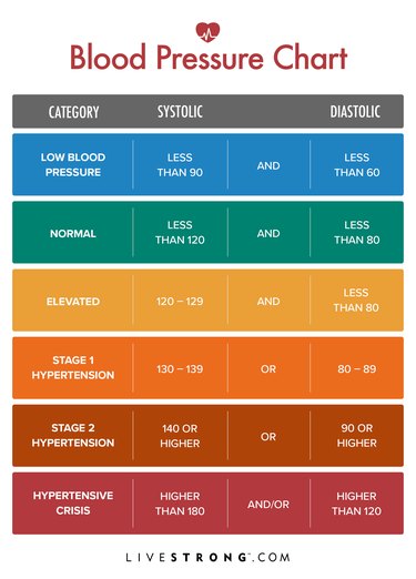 Blood pressure chart showing low and high blood pressure numbers