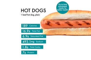 Custom graphic showing hot dogs nutrition