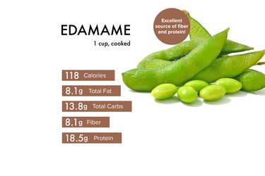Custom graphic showing edamame nutrition.