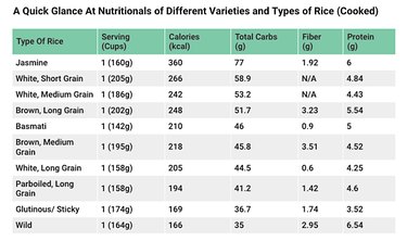 Nutritional Comparison of Different Types of Rice