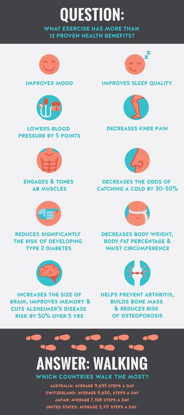 Physical and mental health benefits of walking