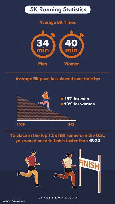 infographic showing 5K running statistics including average 5K time for men and women