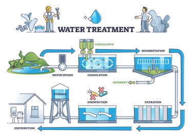 Sơ đồ tinh chế nước về cách thiết lập nhà máy lọc nước với đông máu, lắng, lọc và khử trùng để giải thích tinh chế nước