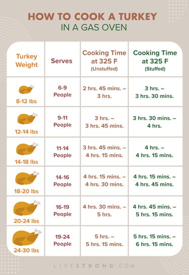 pin showing How to Cook a Turkey in a Gas Oven cooking times