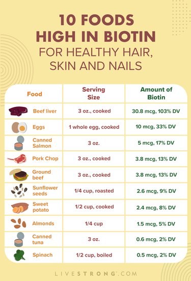 10 Foods High in Biotin for Healthy Hair, Skin and Nails | livestrong