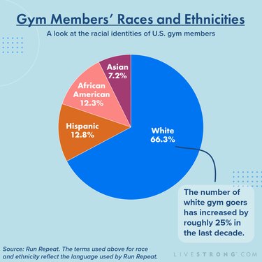 pie chart of gym membership race and ethnicity statistics