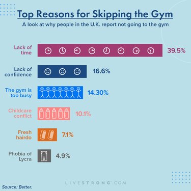 bar chart of top reasons for skipping the gym