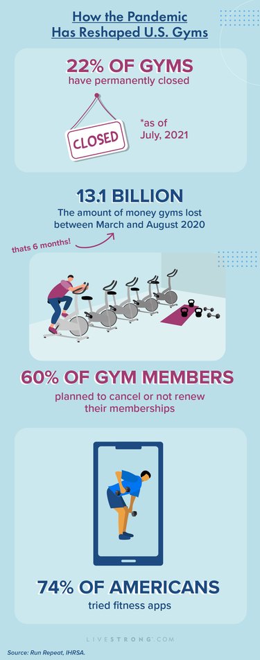 infographic of statistics on how the pandemic's effect on gyms