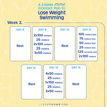 On Days 8, 10, 12 and 14 of the four-week kickstart plan to lose weight swimming you'll rest. On Day 9, start with 2x100 meters, followed by 25 minutes, then 2x100 meters, followed by 25 meters and end with 3x50 meters. On Day 11, you'll swim the following: 100 meters fast, 75 meters fast, 50 meters fast, 25 meters fast. Then, rest for 125 seconds and end by swimming 2x100 meters. On Day 13, swim 4x50 meters, 25 meters, 150 meters, 25 meters and then 2x50 meters.