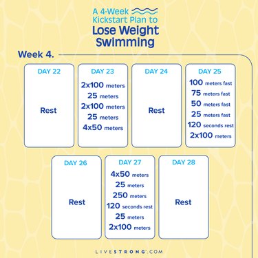 For the fourth week of the four-week kickstart plan to lose weight swimming, you'll rest on Days 22, 24, 26 and 28. On Day 23, you'll swim 2x100 meters, 25 meters, 2x100 meters, 25 meters and 4x50 meters. On Day 26, swim 100 meters fast, 75 meters fast, 50 meters fast, 24 meters fast and then rest for 120 seconds. End the day with 2x100 meters. On Day 27, swim 4x50 meters, 25 meters, 250 meters and then rest for 120 seconds. After resting, swim 25 meters, then 2x100 meters.