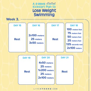 For week three of the four-week kickstart plan to lose weight swimming, you'll rest on Days 15,17, 19 and 21. On Day 16, swim 2x100 meters, 25 meters and 3x50 meters. On Day 18, swim 100 meters fast, 75 meters fast, 50 meters fast, 25 meters fast, then rest for 125 seconds. Finish the day with 2x100 meters. On Day 20, swim 4x50 meters, 25 meters, 200 meters, 25 meters, than 2x100 meters.