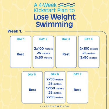 During the first week of the 4-week kickstart plan to lose weight swimming, you'll rest on Day 1, Day 3, Day 5 and Day 7. On Day 2, you'll swim 2x100 meters, then 25 meters and then 3x50 meters. On Day 4, you'll swim 2x100 meters, followed by 25 meters and end with 3x50 meters. Finally, on Day
