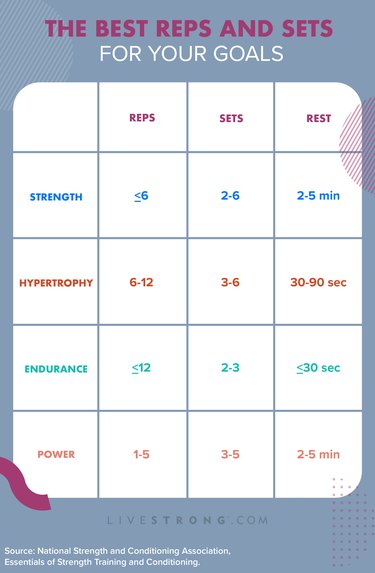 strength training reps and sets chart