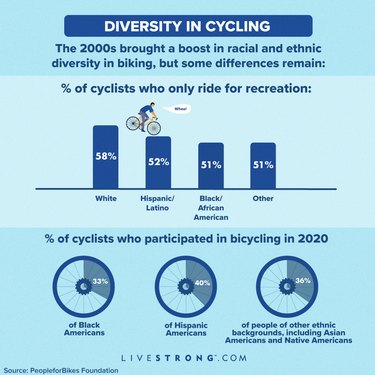 graphic showing diversity in cycling among different ethnic groups