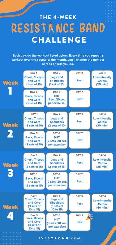 a vertical infographic showing the calendar of workouts for the 4-week resistance band challenge, with chest, triceps and core workouts on wednesdays; leg and shoulder workouts on thursdays; rest days on fridays; low-intensity cardio on saturdays; back, biceps and core workouts on sundays; HIIT workouts on mondays and rest days on tuesdays
