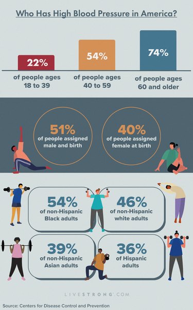 Graphic showing hypertension demographics for the U.S.