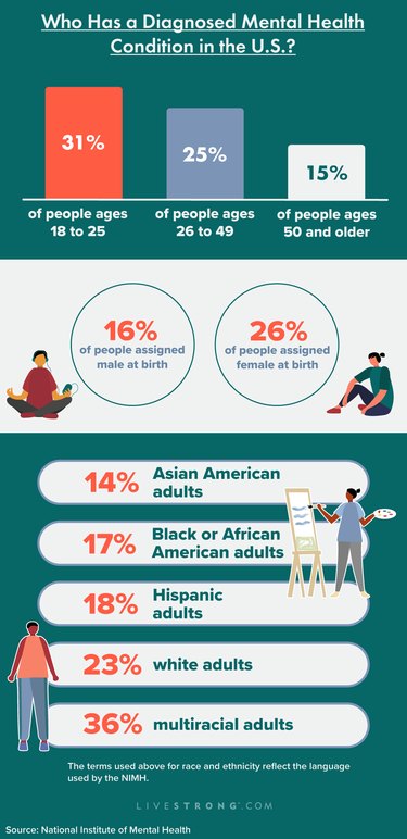 Graphic showing mental health statistics for the U.S.