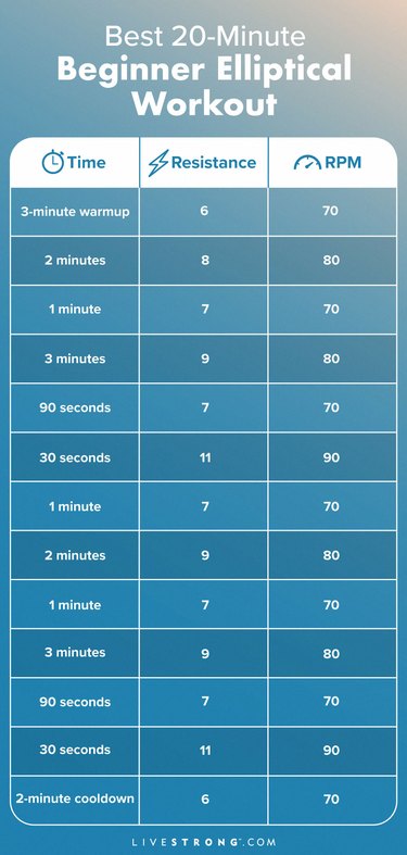 a vertical rectangular graphic showing the best elliptical workout for beginners, broken up into three columns for time, resistance level, and RPM