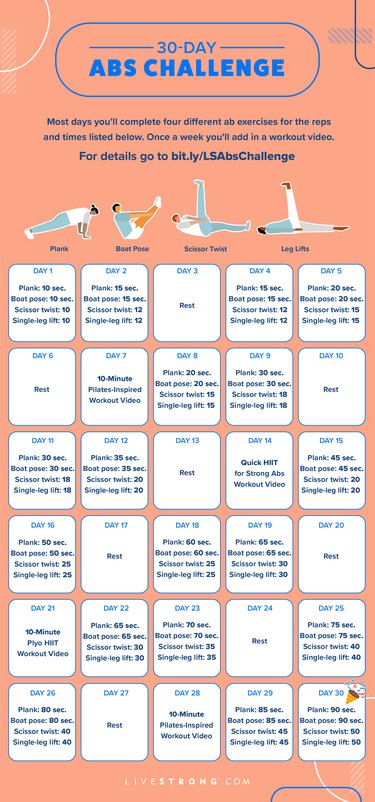 a vertical rectangular graphic showing the 30-day abs challenge calendar, where each week you do an increasing amount of time of planks and boat poses, and an increasing number of reps of scissor twists and single-leg lifts, plus four days of video workouts