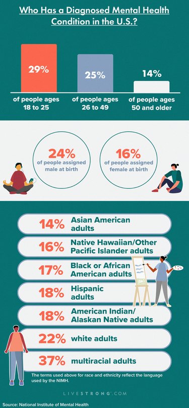 Graphic showing mental health statistics for the U.S.