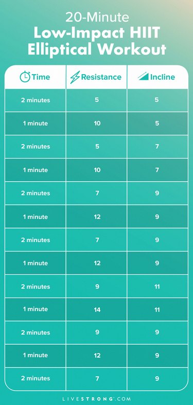 a long rectangular graphic showing three columns of a 20-minute elliptical low-impact HIIT workout with time, resistance and incline differences