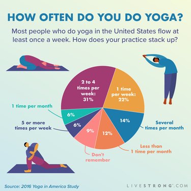 infographic showing yoga statistics about how frequently people practice