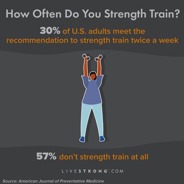 a square graphic showing an illustration of a person lifting dumbbells with strength-training statistics about how often U.S. adults lift weights