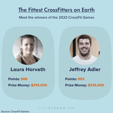 infographic showing the fittest CrossFitters on earth who won the 2023 CrossFit games