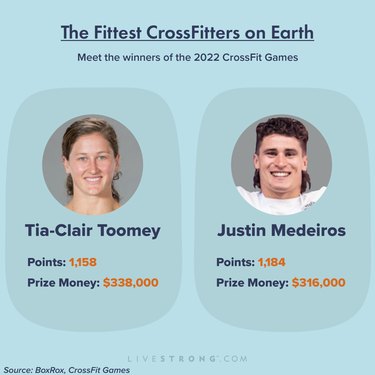 infographic showing the fittest CrossFitters on earth who won the 2022 CrossFit games
