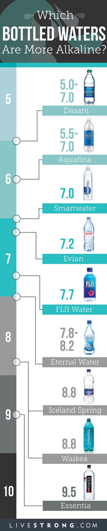 Infographic showing alkalinity of different types of bottled waters