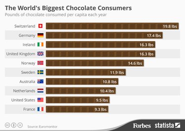 Graphic shows Switzerland population as biggest chocolate consumers at 19.8 lbs. per capital per year.