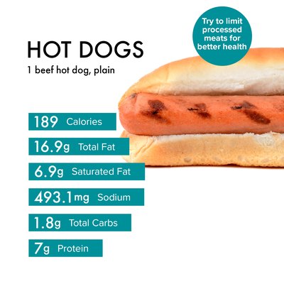 Custom graphic showing hot dogs nutrition