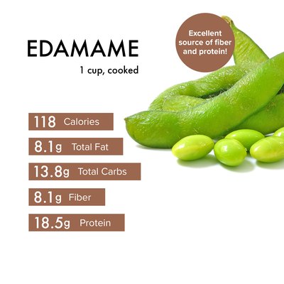 Custom graphic showing edamame nutrition.