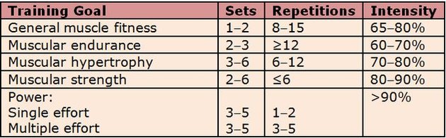 Number of sets and reps for strength training