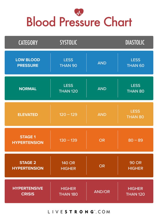 whats a good blood pressure range