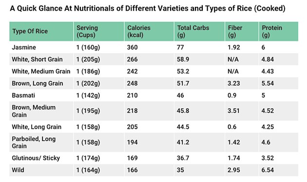 Rice vs. Chapati Nutrition | Livestrong.com