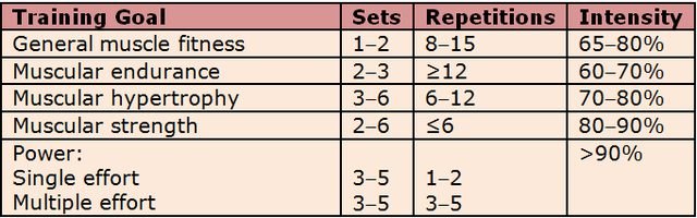 Number of sets and reps for strength training